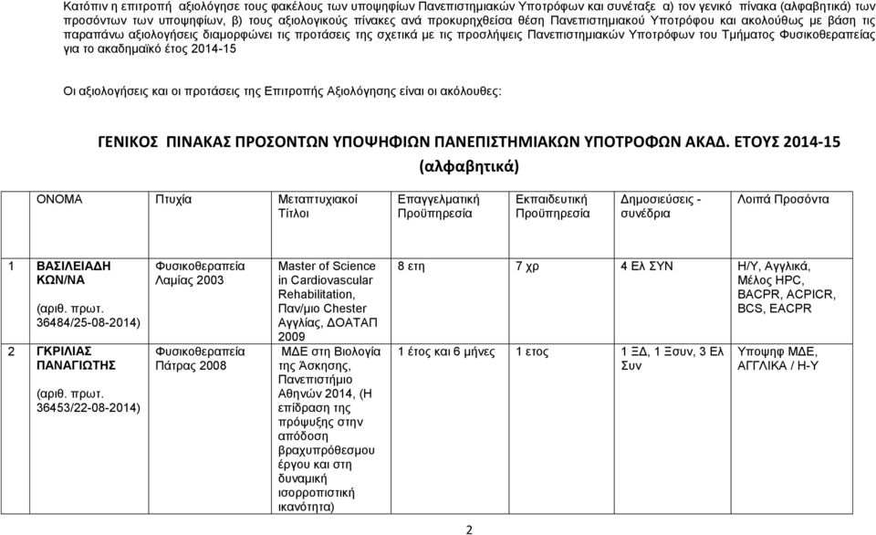 ακαδημαϊκό έτος 2014-15 Οι αξιολογήσεις και οι προτάσεις της Επιτροπής Αξιολόγησης είναι οι ακόλουθες: ΓΕΝΙΚΟΣ ΠΙΝΑΚΑΣ ΠΡΟΣΟΝΤΩΝ ΥΠΟΨΗΦΙΩΝ ΠΑΝΕΠΙΣΤΗΜΙΑΚΩΝ ΥΠΟΤΡΟΦΩΝ ΑΚΑΔ.