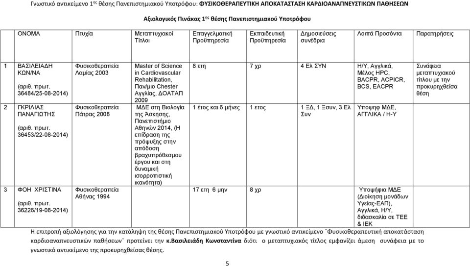 Λαμίας 2003 Πάτρας 2008 Αθήνας 1994 Master of Science in Cardiovascular Rehabilitation, Παν/μιο Chester Αγγλίας, ΔΟΑΤΑΠ 2009 ΜΔΕ στη Βιολογία της Άσκησης, Πανεπιστήμιο Αθηνών 2014, (Η επίδραση της