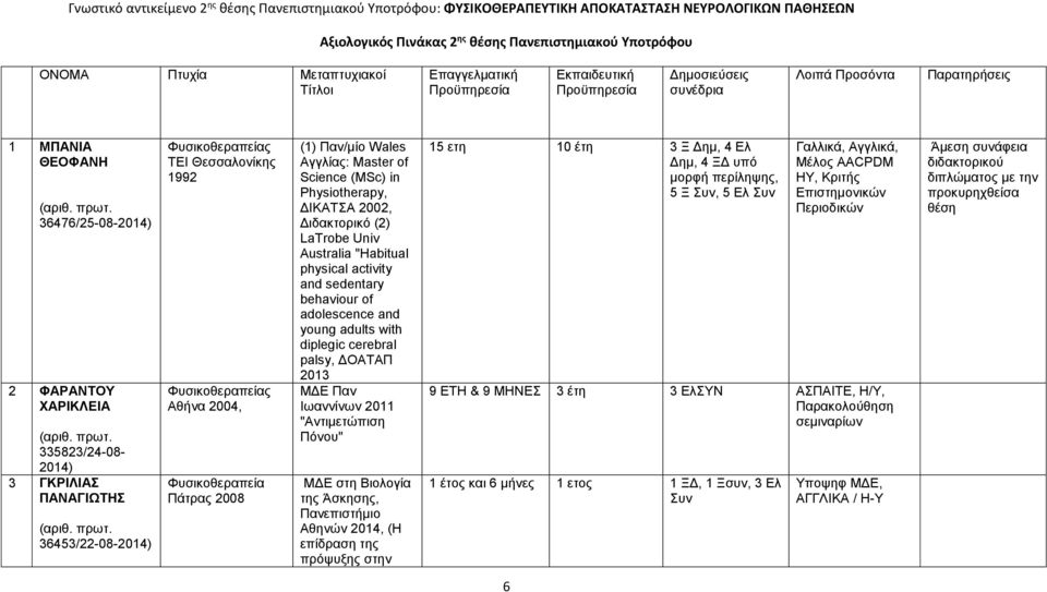 Θεσσαλονίκης 1992 ς Αθήνα 2004, Πάτρας 2008 (1) Παν/μίο Wales Αγγλίας: Master of Science (MSc) in Physiotherapy, ΔΙΚΑΤΣΑ 2002, Διδακτορικό (2) LaTrobe Univ Australia "Habitual physical activity and