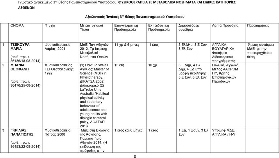 Λαμίας 2001 ς ΤΕΙ Θεσσαλονίκης 1992 Πάτρας 2008 ΜΔΕ Παν Αθηνών 2012, Τμ Ιατρικής, Μεταβολικά Νοσήματα Οστών (1) Παν/μίο Wales Αγγλίας: Master of Science (MSc) in Physiotherapy, ΔΙΚΑΤΣΑ 2002,
