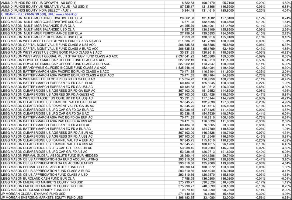 gr LEGG MASON MULTI-MGR CONSERVATIVE EUR CL.A 20.662,68 131,1602 127,3400 0,12% 0,74% LEGG MASON MULTI-MGR CONSERVATIVE USD CL.A 6.
