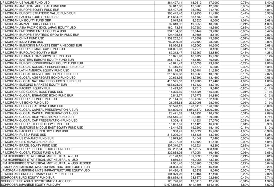 664,97 68,1732 65,3000-0,79% 0,77% JP MORGAN UK EQUITY FUND GBP 16.015,24 8,3520 8,0000 1,01% 5,68% JP MORGAN JAPAN EQUITY FUND USD 97.