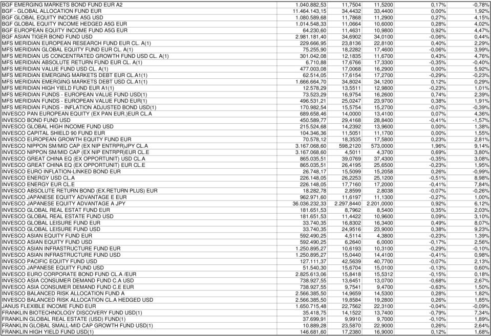 230,60 11,4631 10,9800 0,92% 4,47% BGF ASIAN TIGER BOND FUND USD 2.981.181,40 34,6902 34,0100-0,06% 0,44% MFS MERIDIAN EUROPEAN RESEARCH FUND EUR CL. A(1) 229.