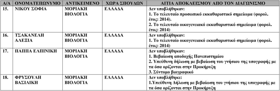 ΤΣΑΚΑΝΕΛΗ ΑΛΕΞΙΑ ΜΟΡΙΑΚΗ 17. ΠΑΠΠΑ ΕΛΠΙΝΙΚΗ ΜΟΡΙΑΚΗ 18. ΦΡΥΣΟΥΛΗ ΒΑΣΙΛΙΚΗ ΜΟΡΙΑΚΗ 1. Βεβαίωση αποδοχής Πανεπιστηµίου 2.