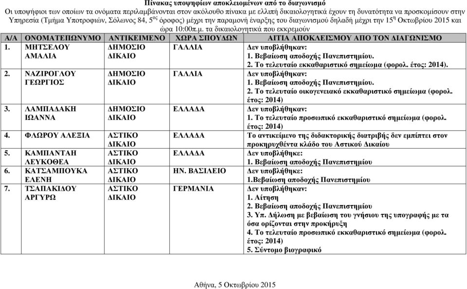 ΜΗΤΣΕΛΟΥ ΑΜΑΛΙΑ 2. ΝΑΖΙΡΟΓΛΟΥ ΓΕΩΡΓΙΟΣ 3. ΛΑΜΠΑ ΑΚΗ ΙΩΑΝΝΑ ΗΜΟΣΙΟ ΙΚΑΙΟ ΗΜΟΣΙΟ ΙΚΑΙΟ ΗΜΟΣΙΟ ΙΚΑΙΟ 4. ΦΛΩΡΟΥ ΑΛΕΞΙΑ ΑΣΤΙΚΟ ΙΚΑΙΟ 5. ΚΑΜΠΑΝΤΑΗ ΑΣΤΙΚΟ ΛΕΥΚΟΘΕΑ ΙΚΑΙΟ 6. ΚΑΤΣΑΜΠΟΥΚΑ ΑΣΤΙΚΟ ΕΛΕΝΗ ΙΚΑΙΟ 7.