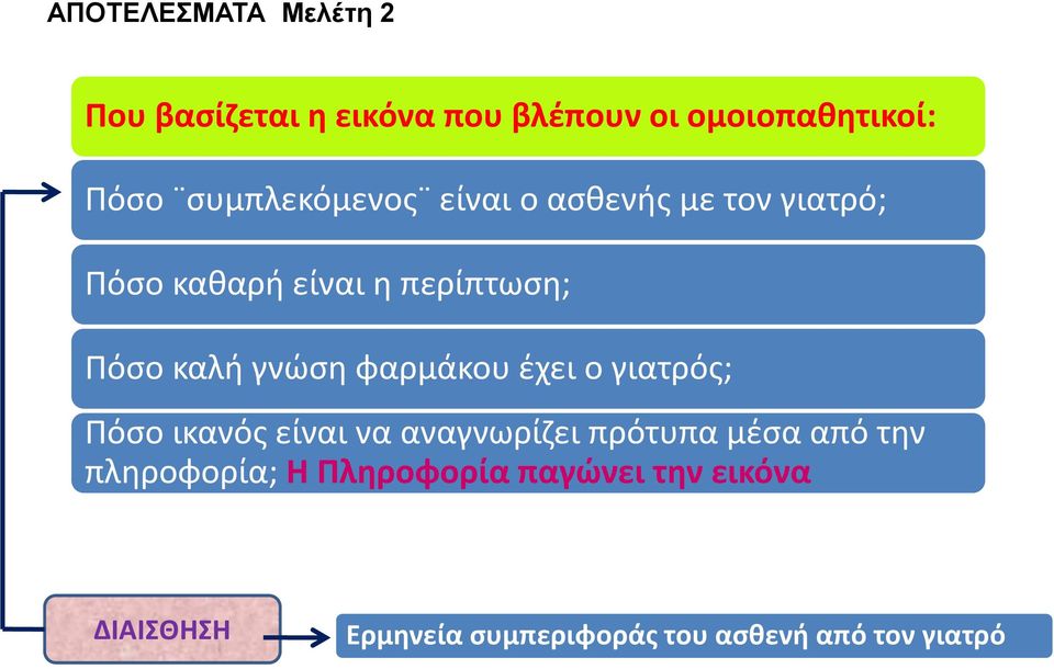 γνώση φαρμάκου έχει ο γιατρός; Πόσο ικανός είναι να αναγνωρίζει πρότυπα μέσα από την