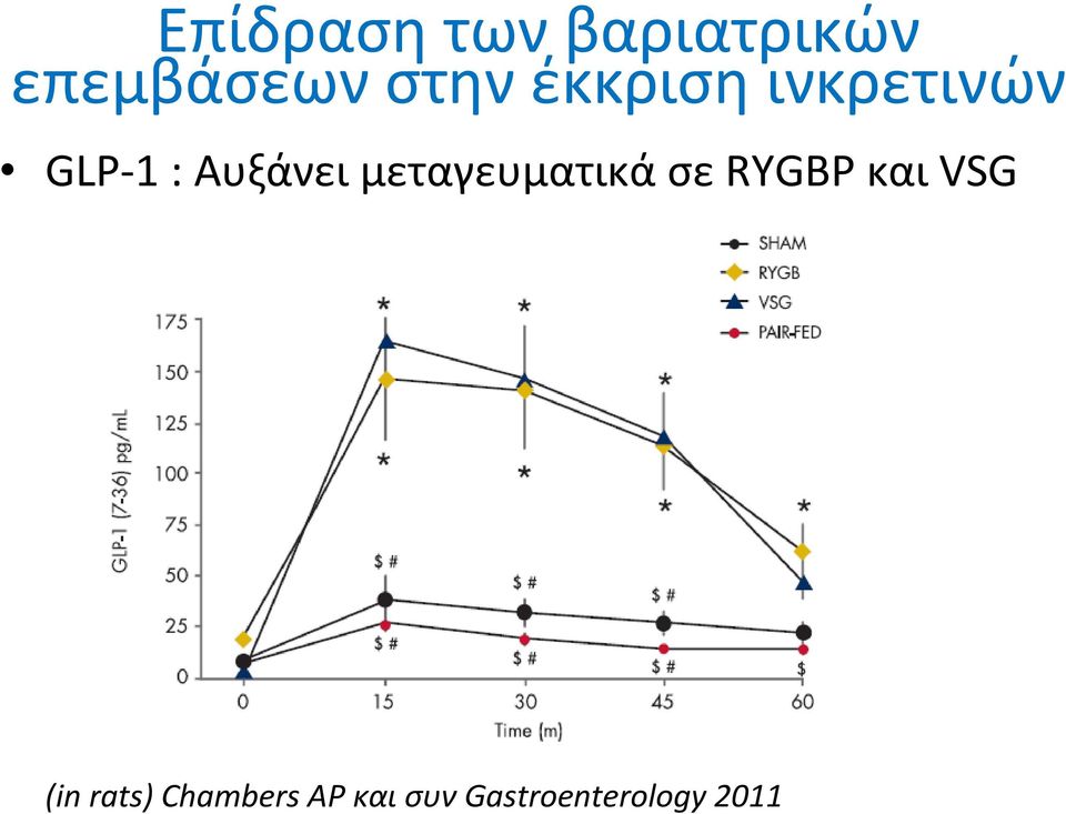 GLP-1: Αυξάνει μεταγευματικά σε RYGBP