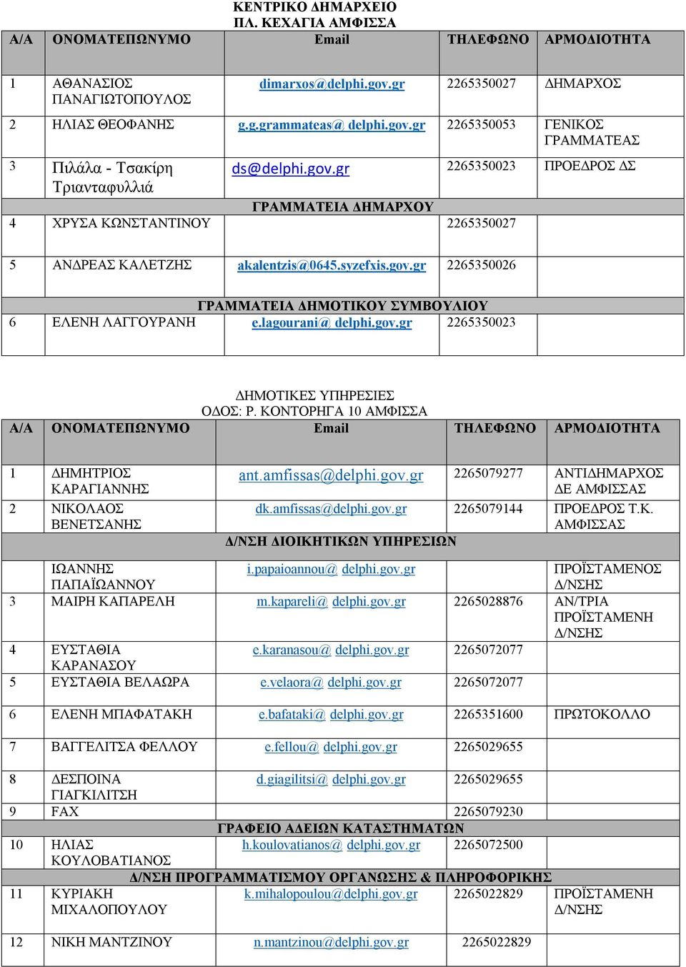 lagourani@ delphi.gov.gr 2265350023 ΔΗΜΟΤΙΚΕΣ ΥΠΗΡΕΣΙΕΣ ΟΔΟΣ: Ρ. ΚΟΝΤΟΡΗΓΑ 10 ΑΜΦΙΣΣΑ 1 ΔΗΜΗΤΡΙΟΣ ΚΑΡΑΓΙΑΝΝΗΣ 2 ΝΙΚΟΛΑΟΣ ΒΕΝΕΤΣΑΝΗΣ ant.amfissas@delphi.gov.gr 2265079277 ΑΝΤΙΔΗΜΑΡΧΟΣ ΔΕ ΑΜΦΙΣΣΑΣ dk.