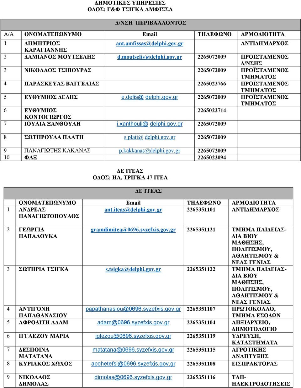 gr 2265072009 ΠΡΟΪΣΤΑΜΕΝΟΣ 3 ΝΙΚΟΛΑΟΣ ΤΣΙΠΟΥΡΑΣ 2265072009 ΠΡΟΪΣΤΑΜΕΝΟΣ 4 ΠΑΡΑΣΚΕΥΑΣ ΒΑΓΓΕΛΙΑΣ 2265023766 ΠΡΟΪΣΤΑΜΕΝΟΣ 5 ΕΥΘΥΜΙΟΣ ΔΕΛΗΣ e.delis@ delphi.gov.