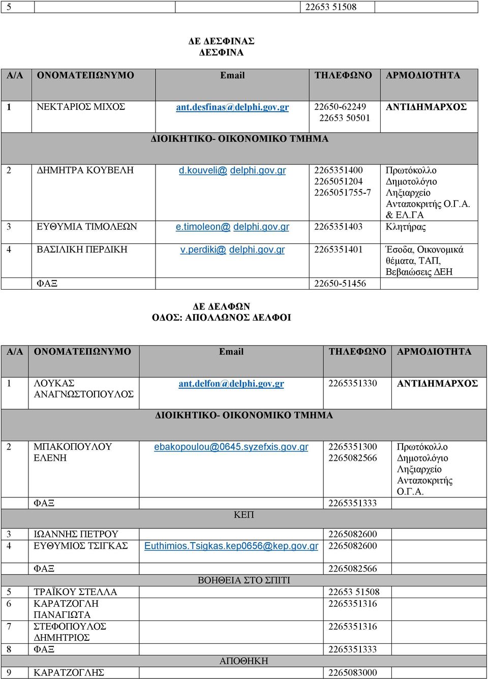 delfon@delphi.gov.gr 2265351330 ΑΝΤΙΔΗΜΑΡΧΟΣ 2 ΜΠΑΚΟΠΟΥΛΟΥ ΕΛΕΝΗ ebakopoulou@0645.syzefxis.gov.gr 2265351300 2265082566 ΦΑΞ 2265351333 Πρωτόκολλο Δημοτολόγιο Ληξιαρχείο Ανταποκριτής Ο.Γ.Α. 3 ΙΩΑΝΝΗΣ ΠΕΤΡΟΥ 2265082600 4 ΕΥΘΥΜΙΟΣ ΤΣΙΓΚΑΣ Euthimios.