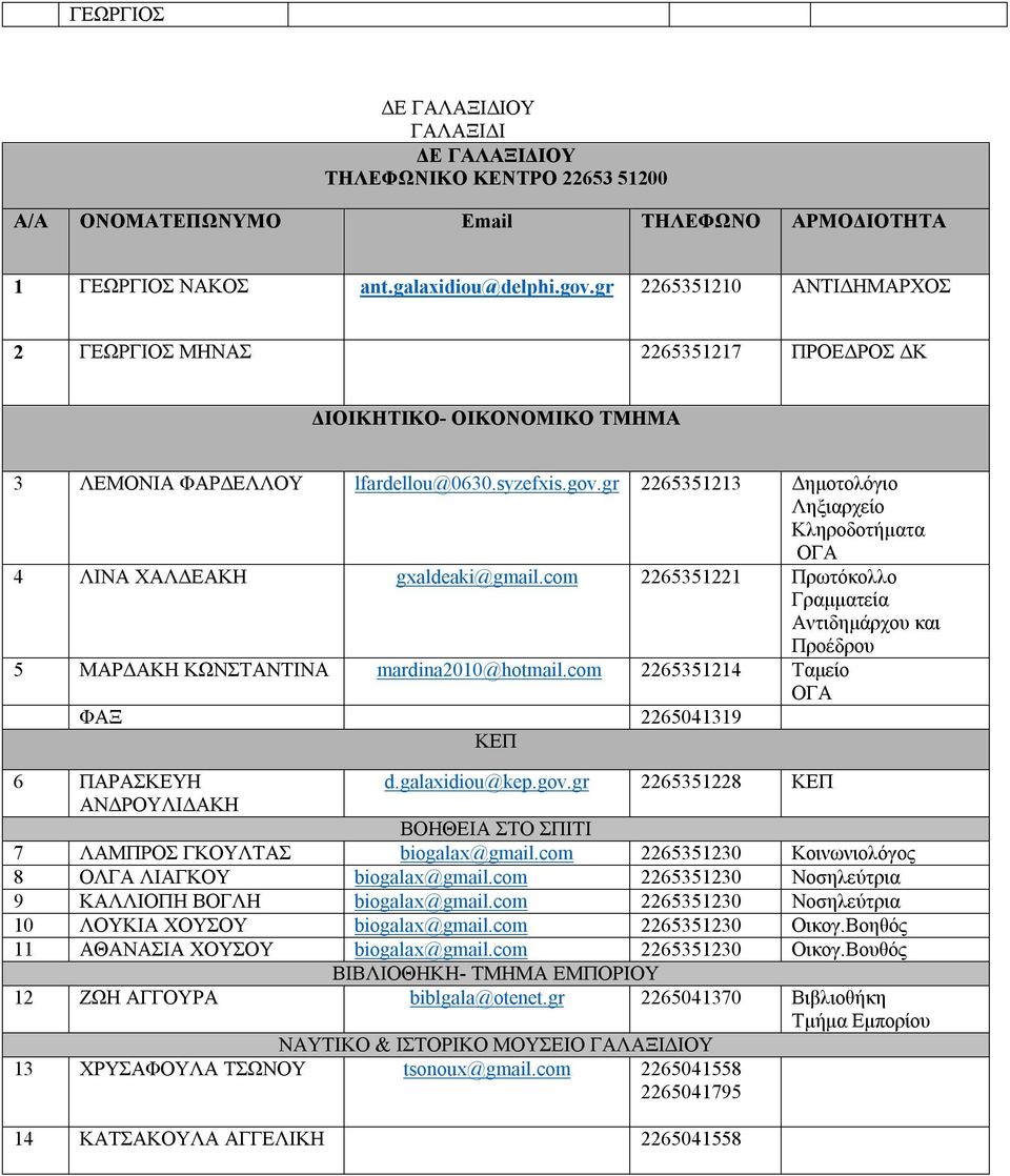 gr 2265351213 Δημοτολόγιο Ληξιαρχείο Κληροδοτήματα ΟΓΑ 4 ΛΙΝΑ ΧΑΛΔΕΑΚΗ gxaldeaki@gmail.com 2265351221 Πρωτόκολλο Γραμματεία Αντιδημάρχου και Προέδρου 5 ΜΑΡΔΑΚΗ ΚΩΝΣΤΑΝΤΙΝΑ mardina2010@hotmail.