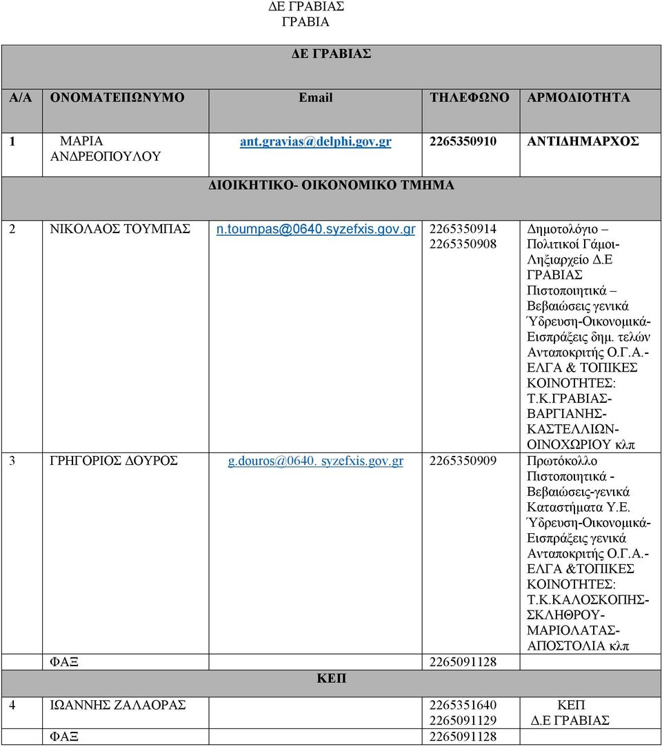 Σ ΚΟΙΝΟΤΗΤΕΣ: Τ.Κ.ΓΡΑΒΙΑΣ- ΒΑΡΓΙΑΝΗΣ- ΚΑΣΤΕΛΛΙΩΝ- ΟΙΝΟΧΩΡΙΟΥ κλπ 3 ΓΡΗΓΟΡΙΟΣ ΔΟΥΡΟΣ g.douros@0640. syzefxis.gov.gr 2265350909 Πρωτόκολλο Πιστοποιητικά - Βεβαιώσεις-γενικά Καταστήματα Υ.