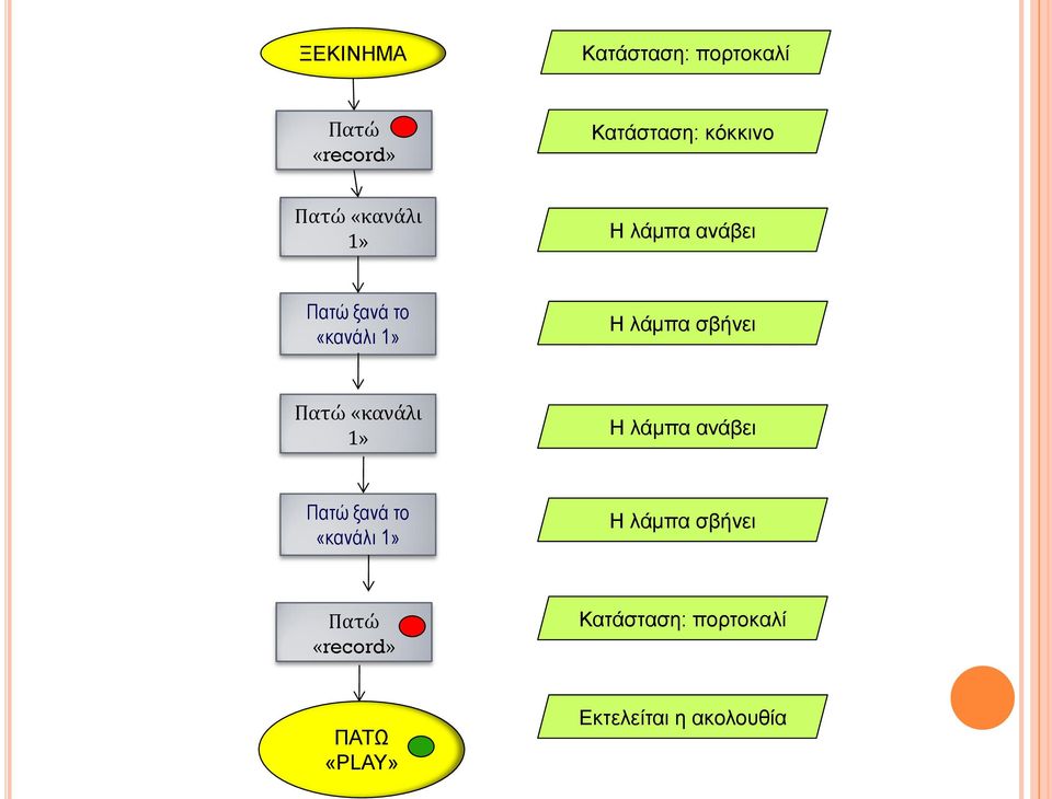 Πατώ  Πατώ «record» Κατάσταση: πορτοκαλί ΠΑΤΩ «PLAY» Εκτελείται η
