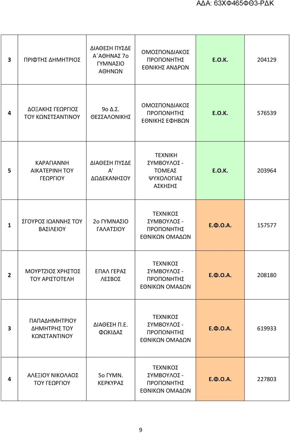 Ο.Κ. 03964 ΣΓΟΥΡΟΣ ΙΩΑΝΝΗΣ ΤΟΥ ΒΑΣΙΛΕΙΟΥ ο ΓΥΜΝΑΣΙΟ ΓΑΛΑΤΣΙΟΥ - ΕΘΝΙΚΩΝ ΟΜΑΔΩΝ Ε.Φ.Ο.Α. 57577 ΜΟΥΡΤΖΙΟΣ ΧΡΗΣΤΟΣ ΤΟΥ ΑΡΙΣΤΟΤΕΛΗ ΕΠΑΛ ΓΕΡΑΣ ΛΕΣΒΟΣ - ΕΘΝΙΚΩΝ ΟΜΑΔΩΝ Ε.