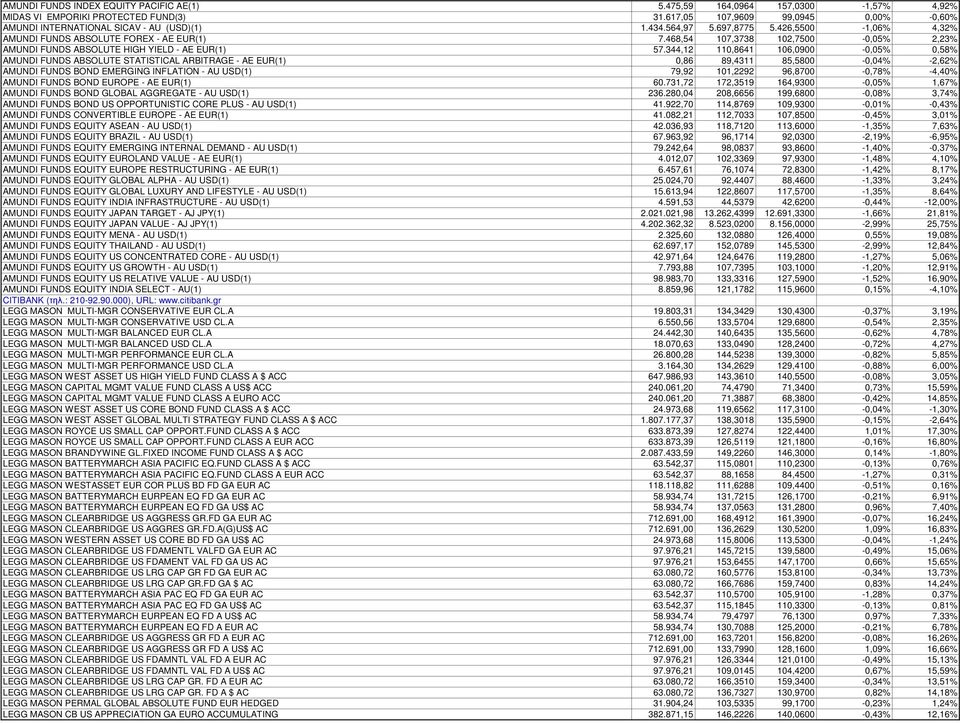 344,12 110,8641 106,0900-0,05% 0,58% AMUNDI FUNDS ABSOLUTE STATISTICAL ARBITRAGE - AE EUR(1) 0,86 89,4311 85,5800-0,04% -2,62% AMUNDI FUNDS BOND EMERGING INFLATION - AU USD(1) 79,92 101,2292