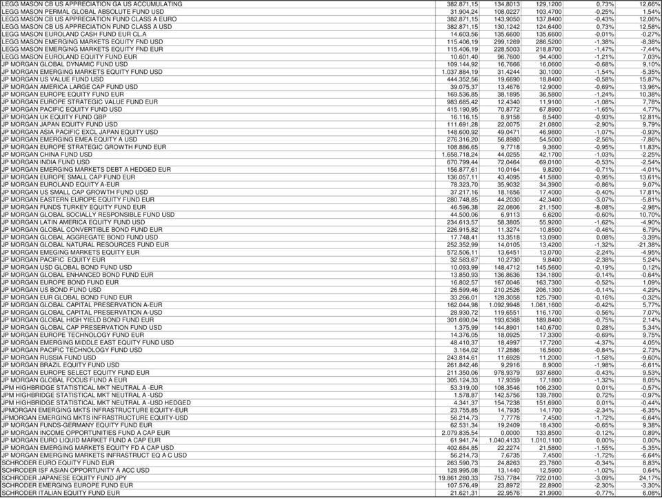 871,15 130,1242 124,6400 0,73% 12,58% LEGG MASON EUROLAND CASH FUND EUR CL.A 14.603,56 135,6600 135,6600-0,01% -0,27% LEGG MASON EMERGING MARKETS EQUITY FND USD 115.