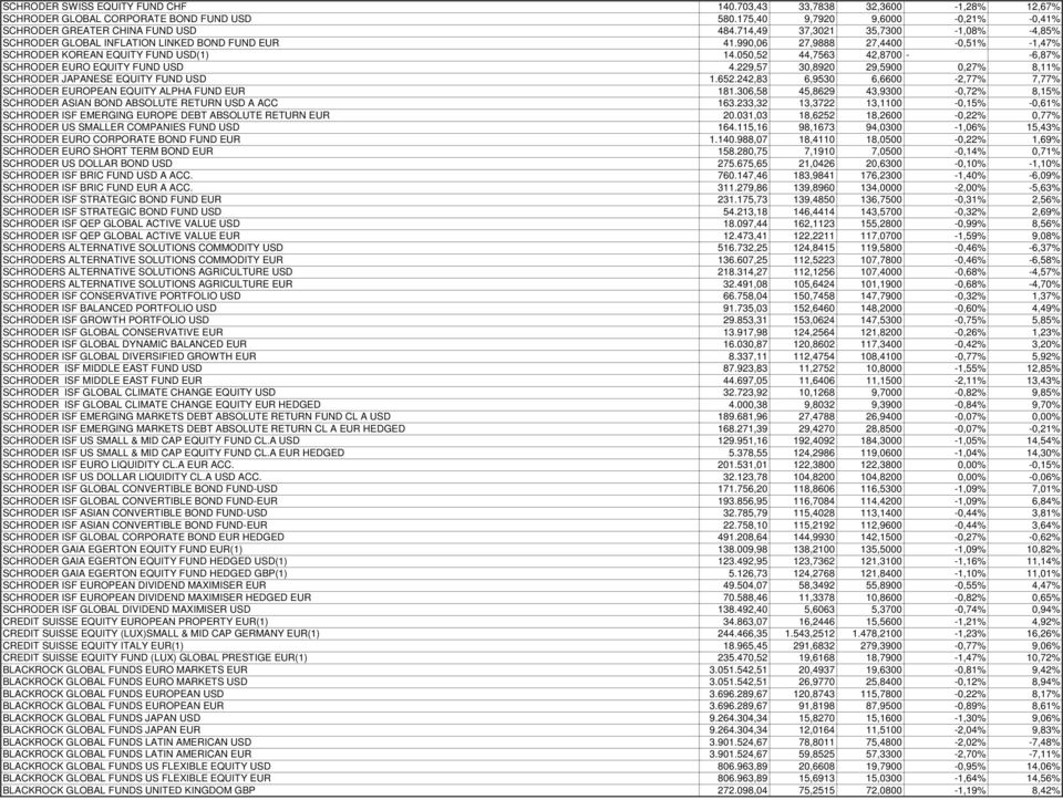 050,52 44,7563 42,8700 - -6,87% SCHRODER EURO EQUITY FUND USD 4.229,57 30,8920 29,5900 0,27% 8,11% SCHRODER JAPANESE EQUITY FUND USD 1.652.