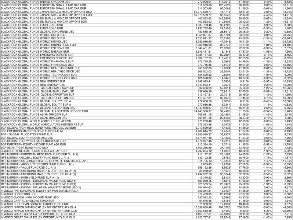 589,77 44,1716 42,3100-3,84% 13,34% BLACKROCK GLOBAL FUNDS JAPAN SMALL & MID CAP OPPORT EUR 59.373.589,77 33,5542 32,1400-4,49% 14,21% BLACKROCK GLOBAL FUNDS US SMALL & MID CAP OPPORT USD 402.