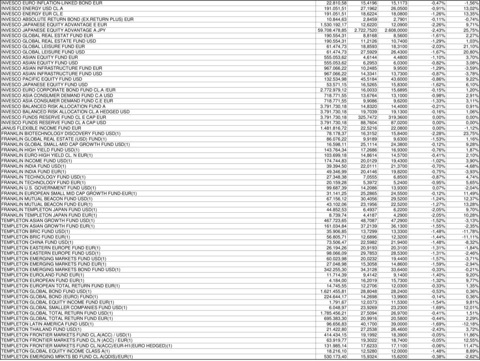 192,17 12,6220 12,0900-2,26% 9,71% INVESCO JAPANESE EQUITY ADVANTAGE A JPY 59.708.478,85 2.722,7520 2.608,0000-2,43% 25,75% INVESCO GLOBAL REAL ESTAT FUND EUR 190.