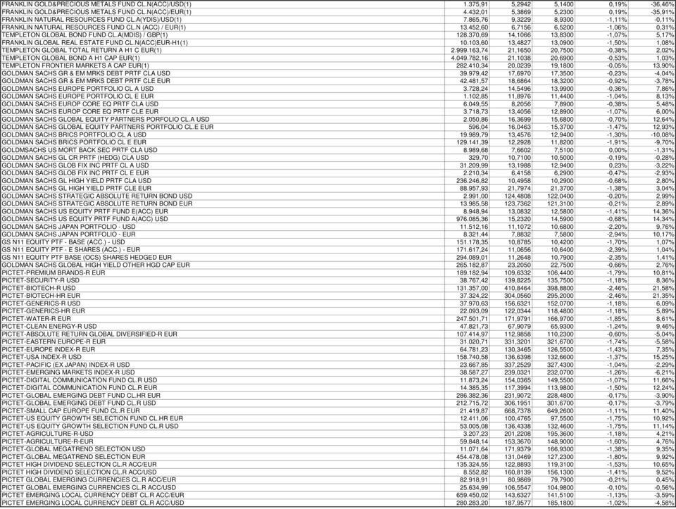 452,60 6,7156 6,5200-1,06% 0,31% TEMPLETON GLOBAL BOND FUND CL.A(MDIS) / GBP(1) 128.370,69 14,1066 13,8300-1,07% 5,17% FRANKLIN GLOBAL REAL ESTATE FUND CL.N(ACC)EUR-H1(1) 10.