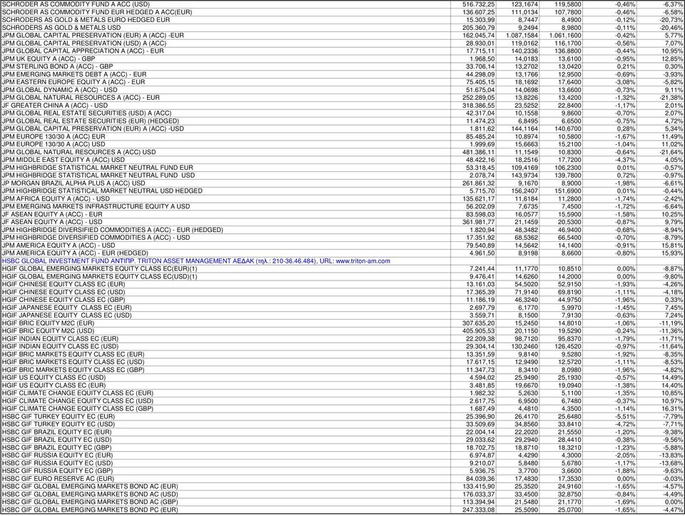 360,79 9,2494 8,9800-0,11% -20,46% JPM GLOBAL CAPITAL PRESERVATION (EUR) A (ACC) -EUR 162.045,74 1.087,1584 1.061,1600-0,42% 5,77% JPM GLOBAL CAPITAL PRESERVATION (USD) A (ACC) 28.