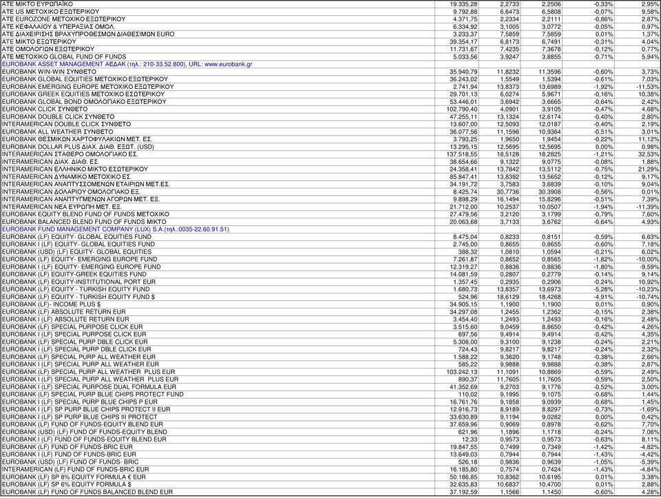 233,37 7,5859 7,5859 0,01% 1,37% ATE ΜΙΚΤΟ ΕΞΩΤΕΡΙΚΟΥ 39.354,17 6,8173 6,7491-0,31% 4,04% ΑΤΕ ΟΜΟΛΟΓΙΩΝ ΕΞΩΤΕΡΙΚΟΥ 11.731,67 7,4235 7,3678-0,12% 0,77% ΑΤΕ ΜΕΤΟΧΙΚΟ GLOBAL FUND OF FUNDS 5.