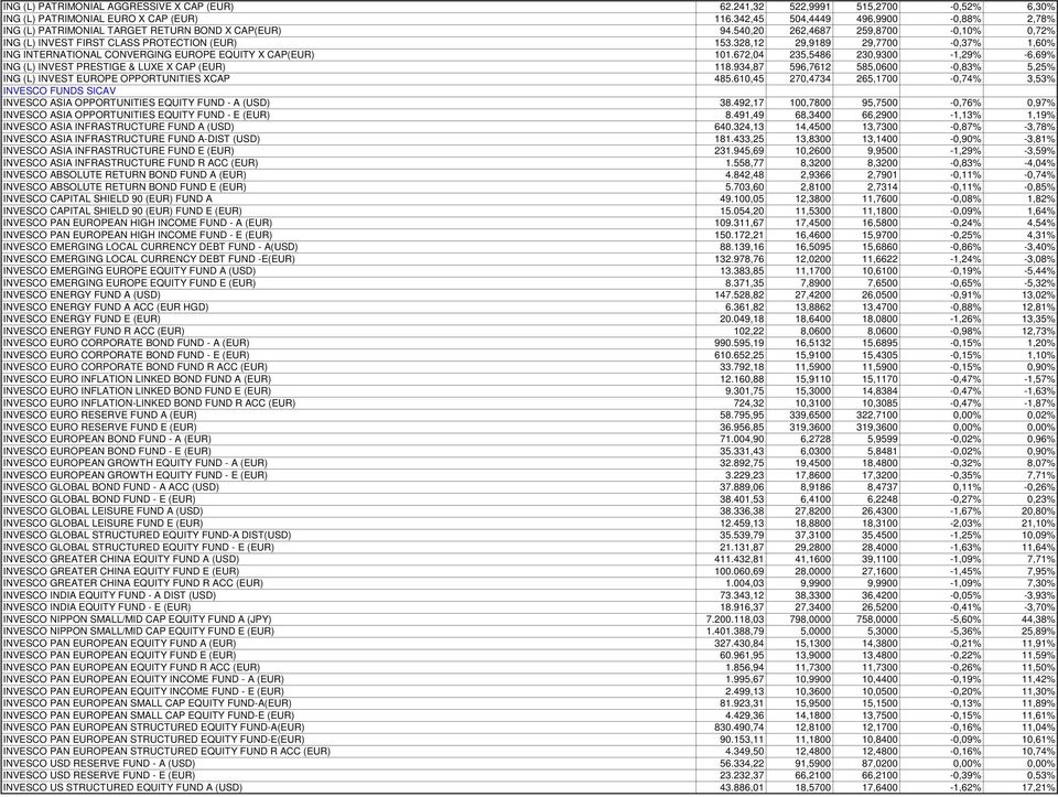 328,12 29,9189 29,7700-0,37% 1,60% ING INTERNATIONAL CONVERGING EUROPE EQUITY X CAP(EUR) 101.672,04 235,5486 230,9300-1,29% -6,69% ING (L) INVEST PRESTIGE & LUXE X CAP (EUR) 118.