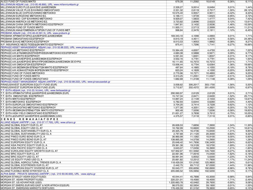 575,40 0,9557 0,9011-0,42% 8,33% MILLENNIUM EUROZONE ΜΕΤΟΧΙΚΟ ΕΞ. 5.188,11 1,9739 1,8423-0,95% 2,72% MILLENNIUM MID- CAP ΕΛΛΗΝΙΚΟ ΜΕΤΟΧΙΚΟ 9.