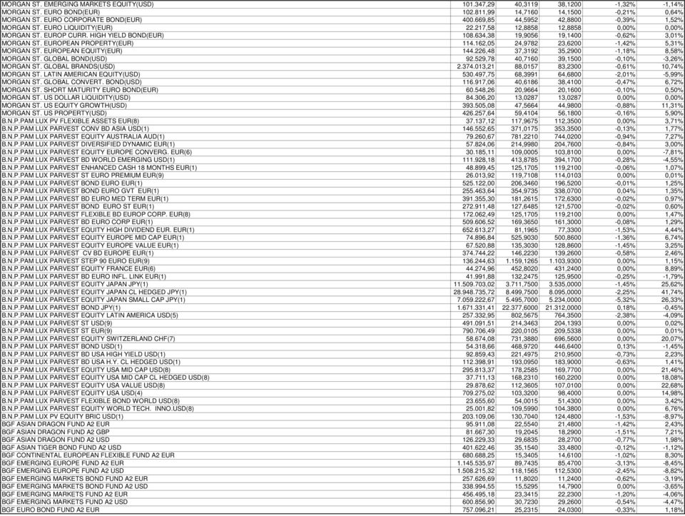 EUROPEAN PROPERTY(EUR) 114.162,05 24,9782 23,6200-1,42% 5,31% MORGAN ST. EUROPEAN EQUITY(EUR) 144.226,48 37,3192 35,2900-1,18% 8,58% MORGAN ST. GLOBAL BOND(USD) 92.