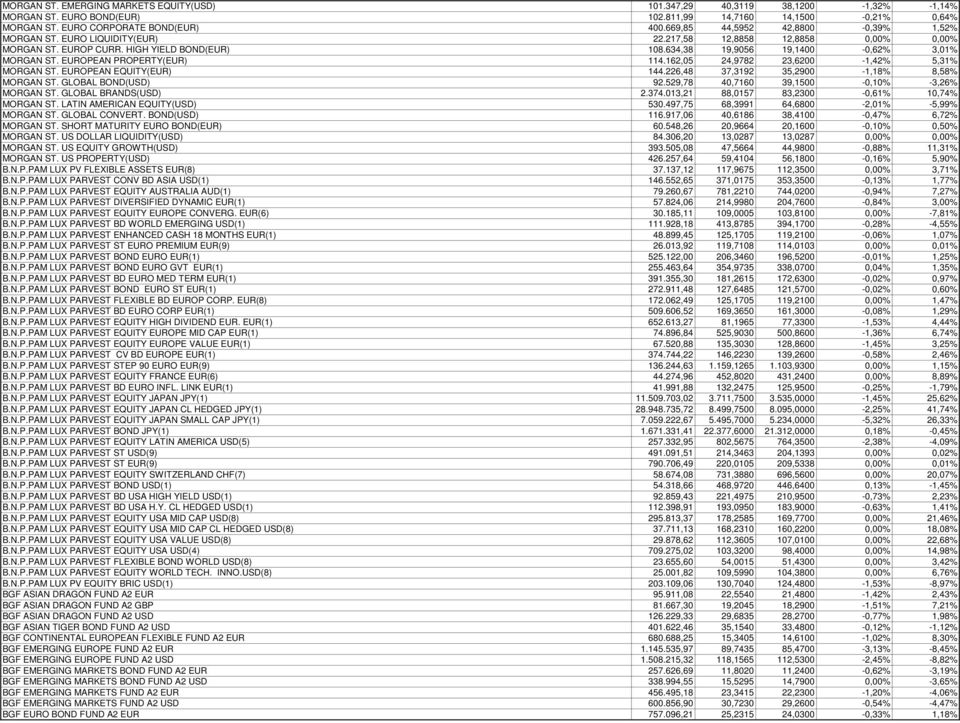 EUROPEAN PROPERTY(EUR) 114.162,05 24,9782 23,6200-1,42% 5,31% MORGAN ST. EUROPEAN EQUITY(EUR) 144.226,48 37,3192 35,2900-1,18% 8,58% MORGAN ST. GLOBAL BOND(USD) 92.