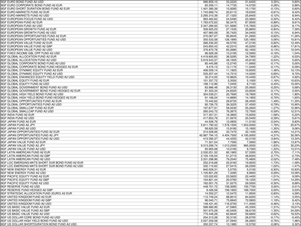 310,39 27,1320 25,8400-0,12% 8,94% BGF EUROPEAN FOCUS FUND A2 USD 993.462,62 24,5490 23,3800-0,30% 6,42% BGF EUROPEAN FUND A2 EUR 1.783.072,63 92,3475 87,9500-0,89% 8,61% BGF EUROPEAN FUND A2 USD 2.