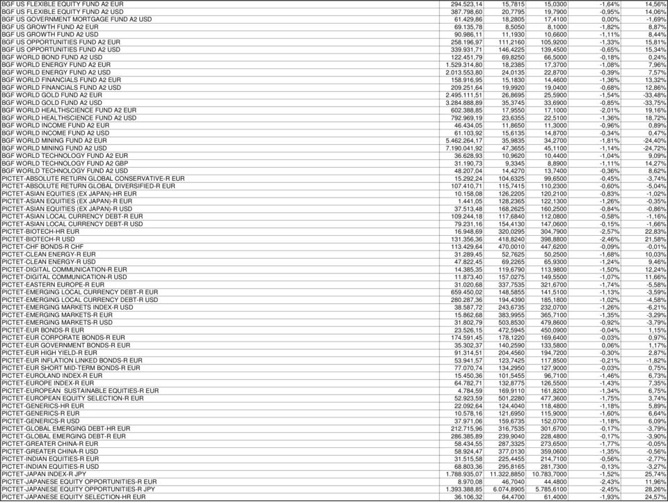 196,97 111,2160 105,9200-1,33% 15,81% BGF US OPPORTUNITIES FUND A2 USD 339.931,71 146,4225 139,4500-0,65% 15,34% BGF WORLD BOND FUND A2 USD 122.