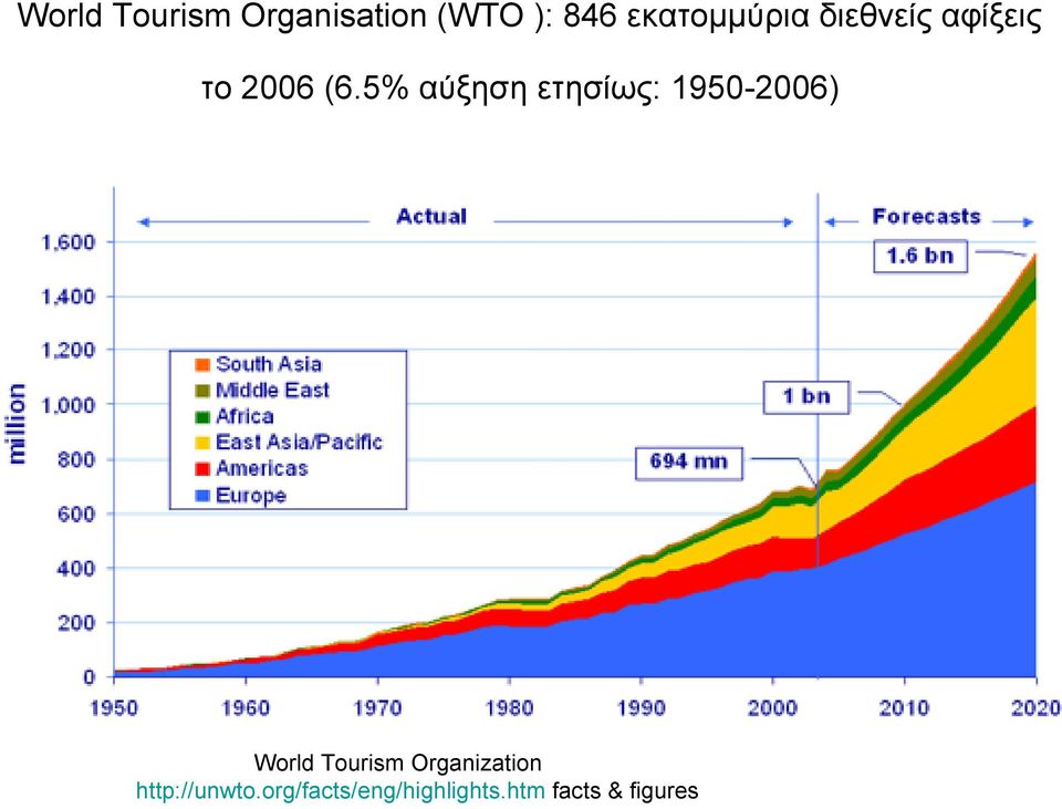 5% αύξηση ετησίως: 1950-2006) World Tourism