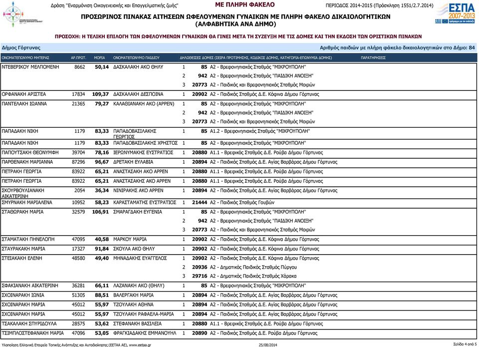 20880 Α1.1 - Βρεφικός Σταθμός Δ.Ε. Ρούβα Δήμου Γόρτυνας ΠΑΡΘΕΝΑΚΗ ΜΑΡΙΑΝΝΑ 87296 96,67 ΔΡΕΤΑΚΗ ΕΥΛΑΒΙΑ 1 20894 Α2 - Παιδικός Σταθμός Δ.Ε. Αγίας Βαρβάρας Δήμου Γόρτυνας ΠΕΤΡΑΚΗ ΓΕΩΡΓΙΑ 83922 65,21 ΑΝΑΣΤΑΣΑΚΗ ΑΚΟ ΑΡΡΕΝ 1 20880 Α1.