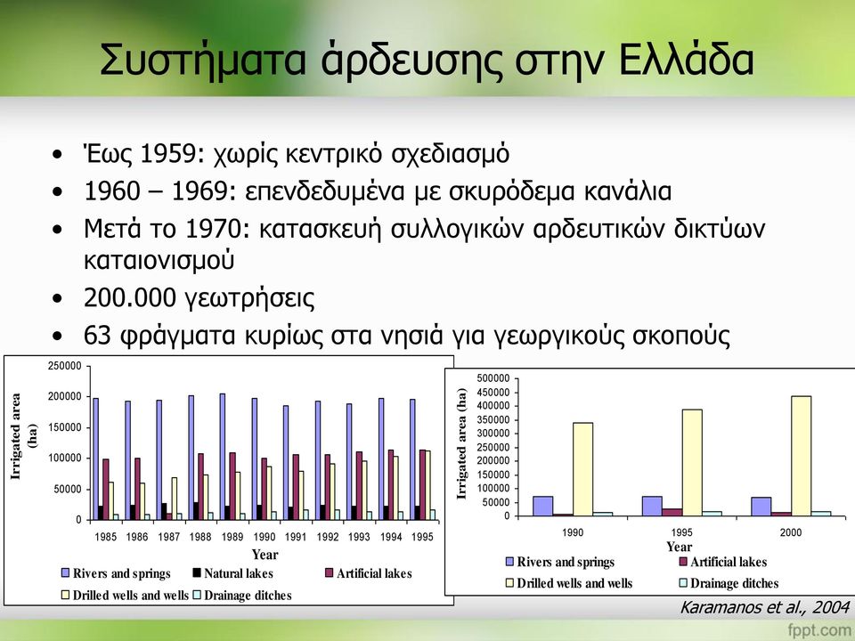 000 γεωτρήσεις 63 φράγματα κυρίως στα νησιά για γεωργικούς σκοπούς 250000 200000 150000 100000 50000 0 1985 1986 1987 1988 1989 1990 1991 1992 1993 1994 1995 Year