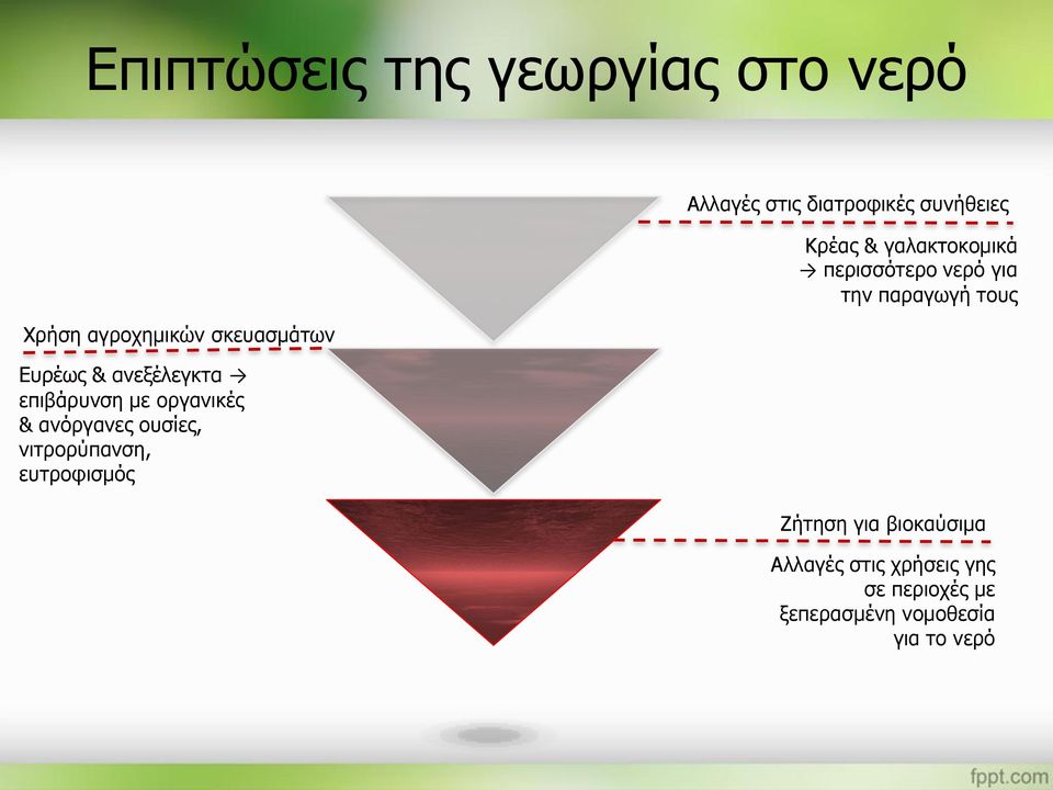 διατροφικές συνήθειες Κρέας & γαλακτοκομικά περισσότερο νερό για την παραγωγή τους