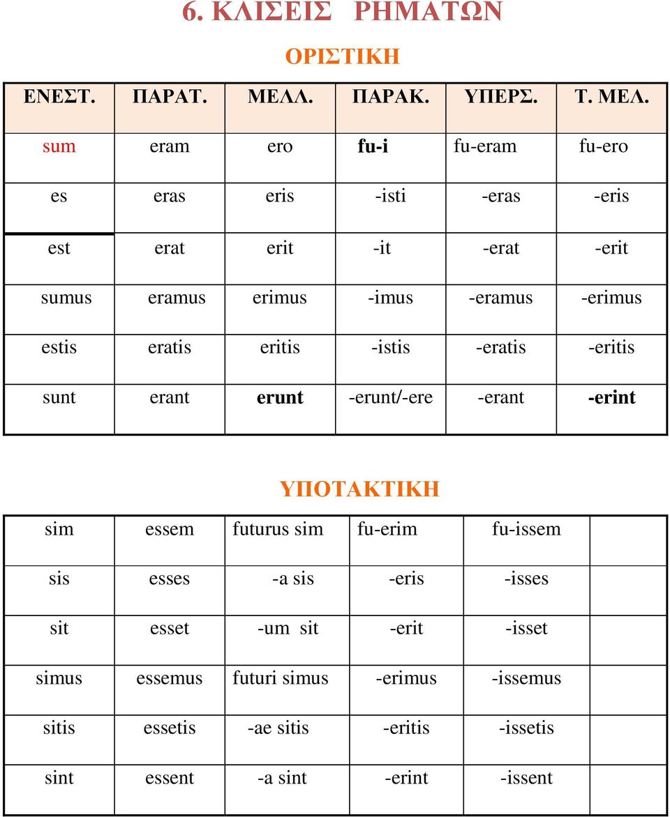 -erant -erint ΥΠΟΤΑΚΤΙΚΗ sim essem futurus sim fu-erim fu-issem sis esses -a sis -eris -isses sit esset -um sit -erit