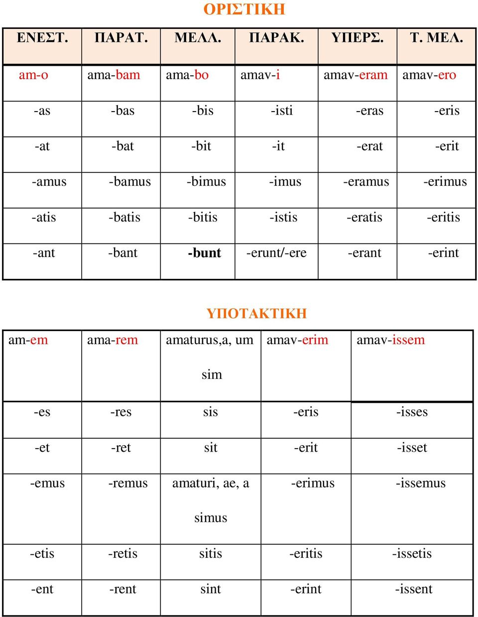 -erant -erint ΥΠΟΤΑΚΤΙΚΗ am-em ama-rem amaturus,a, um sim amav-erim amav-issem -es -res sis -eris -isses -et -ret sit