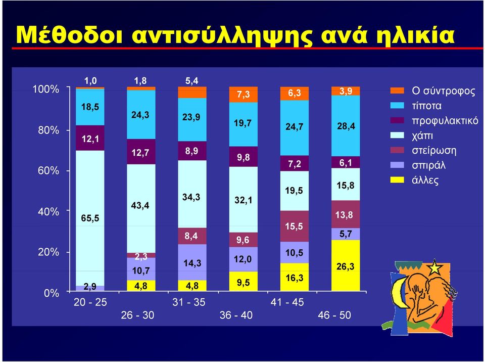 7,2 6,1 σπιράλ 60% άλλες 40% 20% 65,5 2,9 0% 20-25 43,4 2,3 10,7 34,3 8,4 14,3 32,1