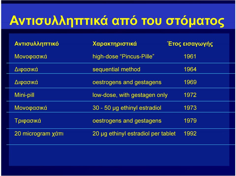 1969 Mini-pill low-dose, with gestagen only 1972 Μονοφασικά 30-50 µg ethinyl estradiol 1973