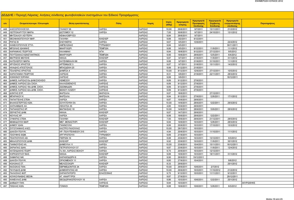 ΓΑΛΗΝΗ ΚΙΛΕΛΕΡ ΛΑΡΙΣΑΣ 9,88 9/2/2011 9/12/2011 452 ΡΗΓΑΣ Β ΕΛΕΥΘΕΡΑΙ ΛΑΡΙΣΑ ΛΑΡΙΣΑΣ 9,67 9/5/2011 13/9/2011 24/4/2012 453 ΚΑΝΕΛΟΠΟΥΛΟΣ ΣΤΥΛ.