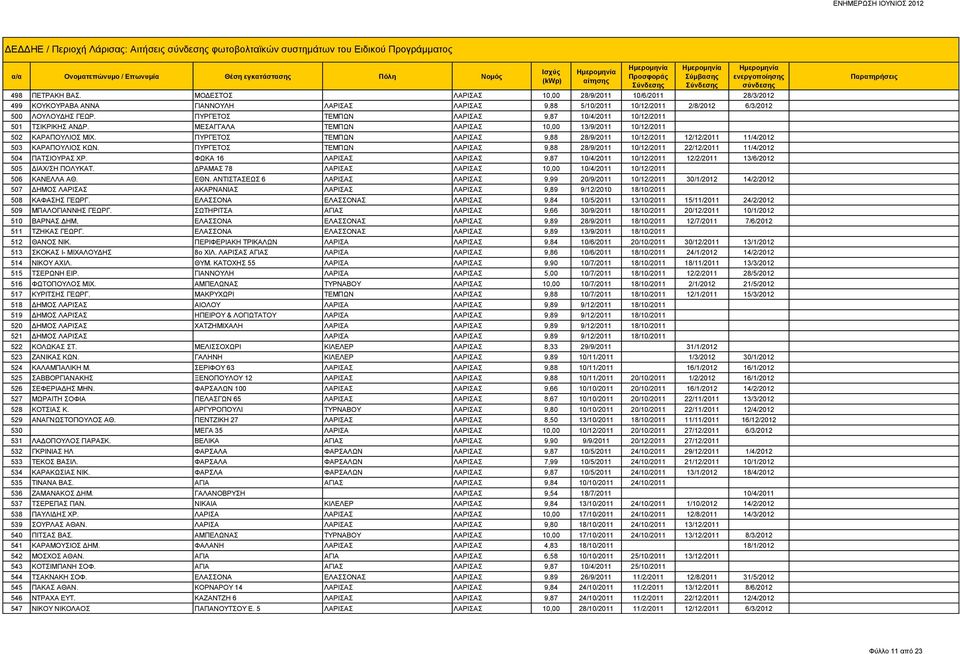 ΠΥΡΓΕΤΟΣ ΤΕΜΠΩΝ ΛΑΡΙΣΑΣ 9,87 10/4/2011 10/12/2011 501 ΤΣΙΚΡΙΚΗΣ ΑΝΔΡ. ΜΕΣΑΓΓΑΛΑ ΤΕΜΠΩΝ ΛΑΡΙΣΑΣ 10,00 13/9/2011 10/12/2011 502 ΚΑΡΑΠΟΥΛΙΟΣ ΜΙΧ.