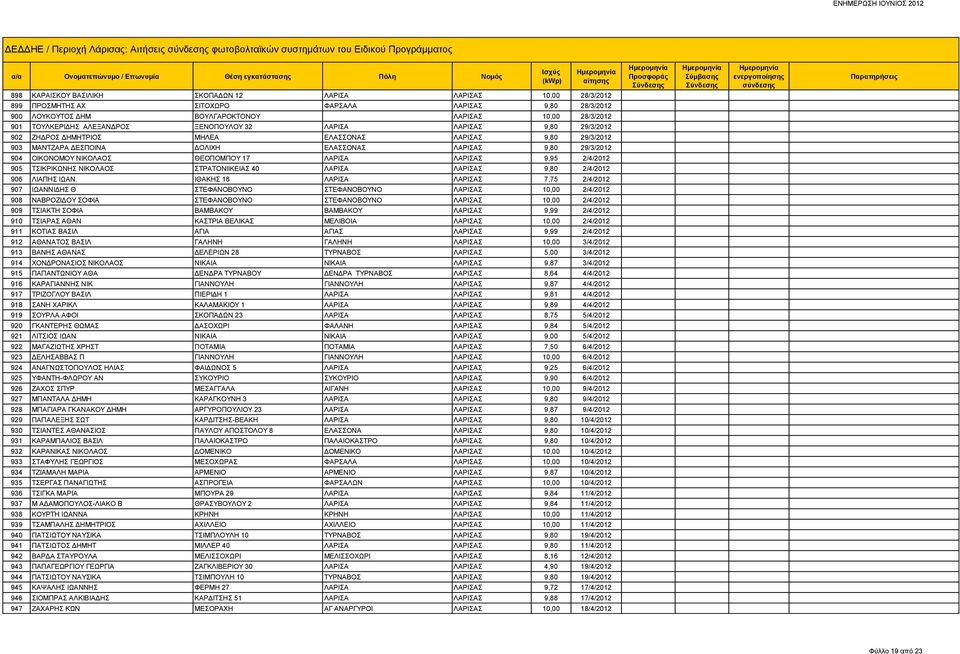 903 ΜΑΝΤΖΑΡΑ ΔΕΣΠΟΙΝΑ ΔΟΛΙΧΗ ΕΛΑΣΣΟΝΑΣ ΛΑΡΙΣΑΣ 9,80 29/3/2012 904 ΟΙΚΟΝΟΜΟΥ ΝΙΚΟΛΑΟΣ ΘΕΟΠΟΜΠΟΥ 17 ΛΑΡΙΣΑ ΛΑΡΙΣΑΣ 9,95 2/4/2012 905 ΤΣΙΚΡΙΚΩΝΗΣ ΝΙΚΟΛΑΟΣ ΣΤΡΑΤΟΝΙΙΚΕΙΑΣ 40 ΛΑΡΙΣΑ ΛΑΡΙΣΑΣ 9,80 2/4/2012