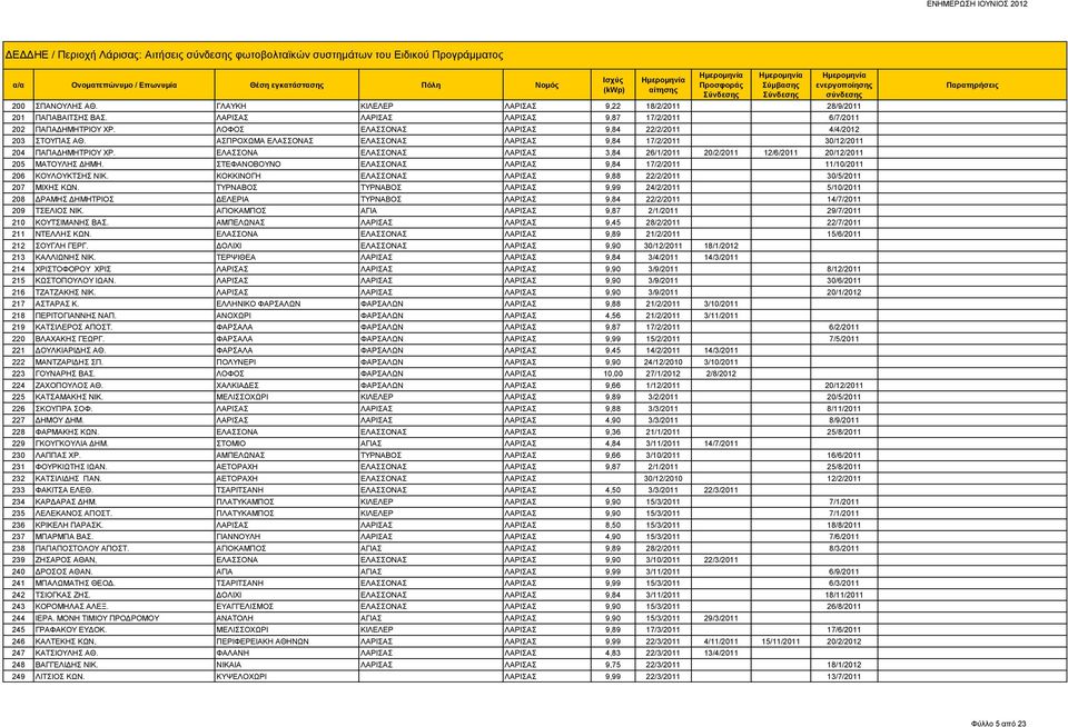 ΑΣΠΡΟΧΩΜΑ ΕΛΑΣΣΟΝΑΣ ΕΛΑΣΣΟΝΑΣ ΛΑΡΙΣΑΣ 9,84 17/2/2011 30/12/2011 204 ΠΑΠΑΔΗΜΗΤΡΙΟΥ ΧΡ. ΕΛΑΣΣΟΝΑ ΕΛΑΣΣΟΝΑΣ ΛΑΡΙΣΑΣ 3,84 26/1/2011 20/2/2011 12/6/2011 20/12/2011 205 ΜΑΤΟΥΛΗΣ ΔΗΜΗ.