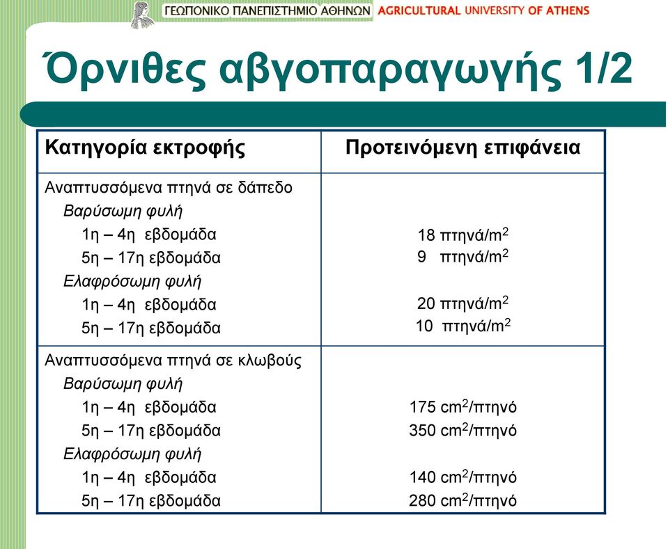 1η 4η εβδομάδα 5η 17η εβδομάδα Ελαφρόσωμη φυλή 1η 4η εβδομάδα 5η 17η εβδομάδα Προτεινόμενη επιφάνεια 18