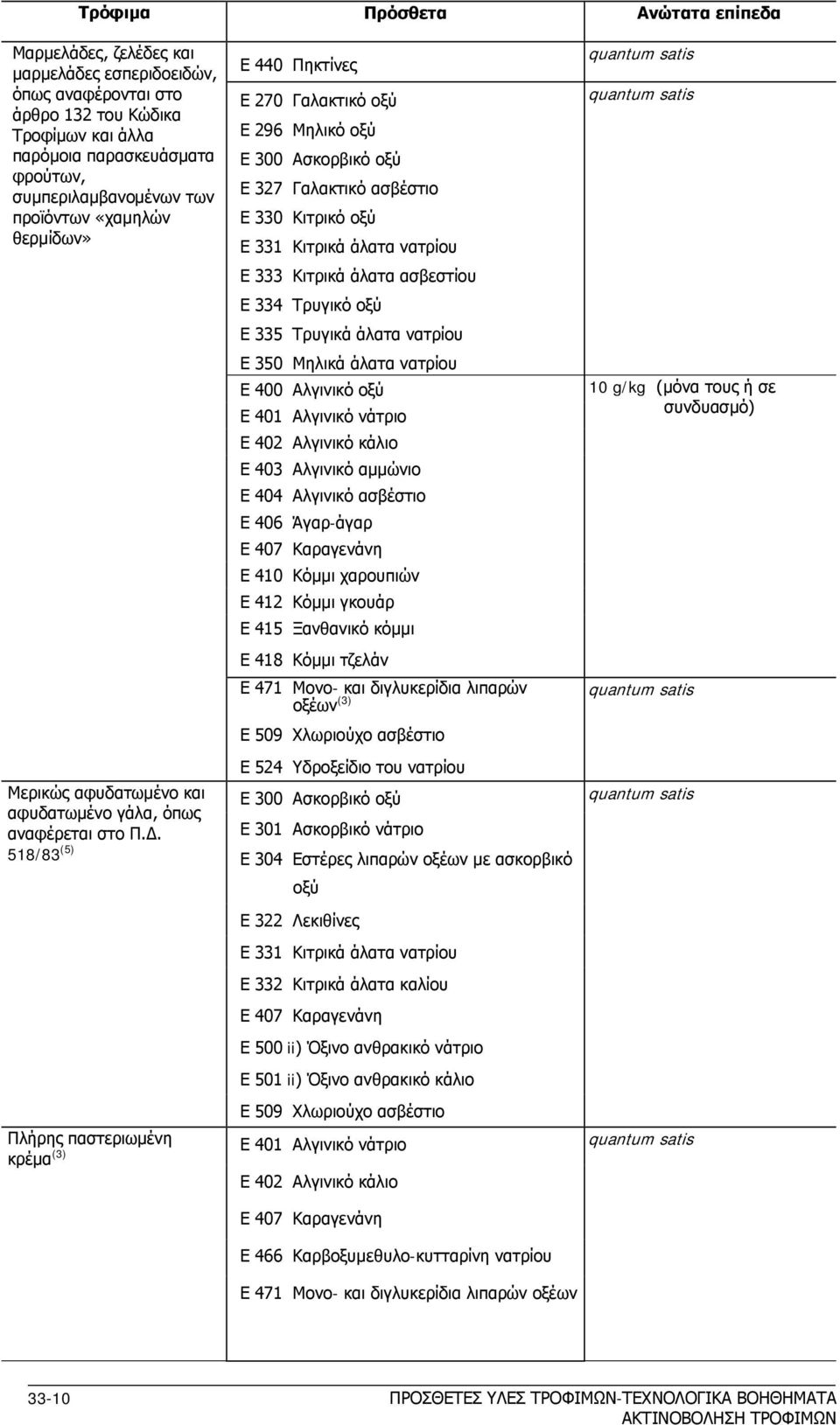 518/83 (5) Ε 440 Πηκτίνες Ε 270 Γαλακτικό οξύ Ε 296 Μηλικό οξύ Ε 300 Ασκορβικό οξύ Ε 327 Γαλακτικό ασβέστιο Ε 330 Κιτρικό οξύ Ε 331 Κιτρικά άλατα νατρίου Ε 333 Κιτρικά άλατα ασβεστίου Ε 334 Τρυγικό