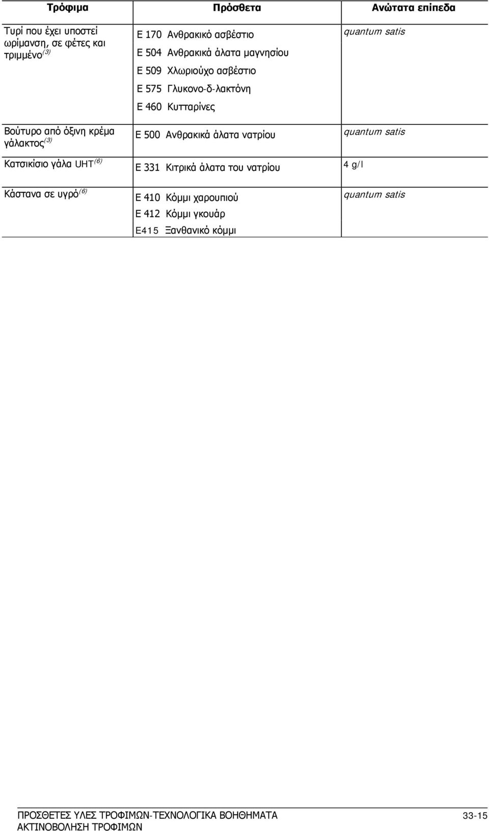κρέμα γάλακτος (3) Ε 500 Ανθρακικά άλατα νατρίου Κατσικίσιο γάλα UHT (6) Ε 331 Κιτρικά άλατα του νατρίου 4 g/l Κάστανα