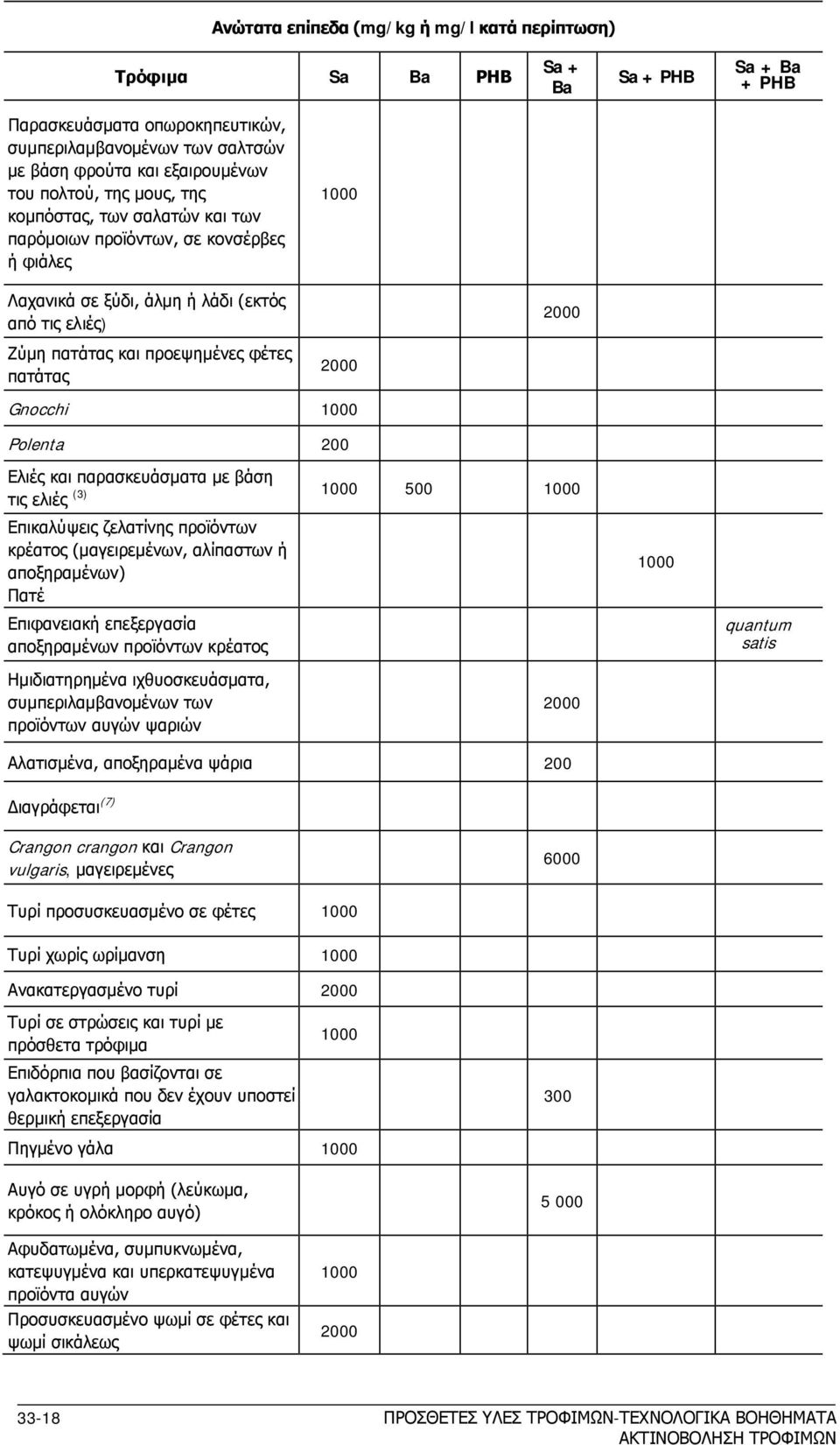 πατάτας 2000 Gnocchi 1000 Polenta 200 Ελιές και παρασκευάσματα με βάση τις ελιές (3) 1000 500 1000 Επικαλύψεις ζελατίνης προϊόντων κρέατος (μαγειρεμένων, αλίπαστων ή αποξηραμένων) Πατέ Επιφανειακή