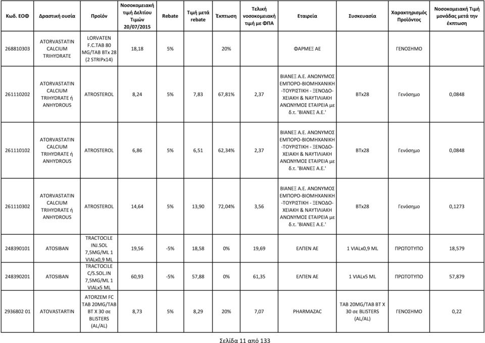 ATROSTEROL 14,64 5% 13,90 72,04% 3,56 BTx28 Γενόσημο 0,1273 248390101 ATOSIBAN 248390201 ATOSIBAN 2936802 01 ATOVASTARTIN TRACTOCILE INJ.SOL 