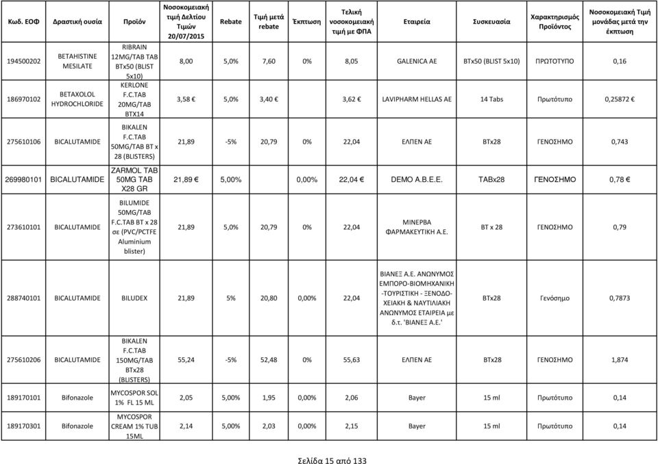 5,0% 3,40 3,62 LAVIPHARM HELLAS AE 14 Tabs Πρωτότυπο 0,25872 21,89-5% 20,79 0% 22,04 ΕΛΠΕΝ ΑΕ BTx28 ΓΕΝΟΣΗΜΟ 0,743 21,89 5,00% 0,00% 22,04 DEMO A.B.E.E. TABx28 ΓΕΝΟΣΗΜΟ 0,78 21,89 5,0% 20,79 0% 22,04 ΜΙΝΕΡΒΑ ΦΑΡΜΑΚΕΥΤΙΚΗ Α.